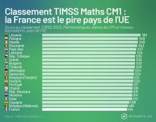 Mais pourquoi les élèves français sont-ils les derniers en mathématiques ?