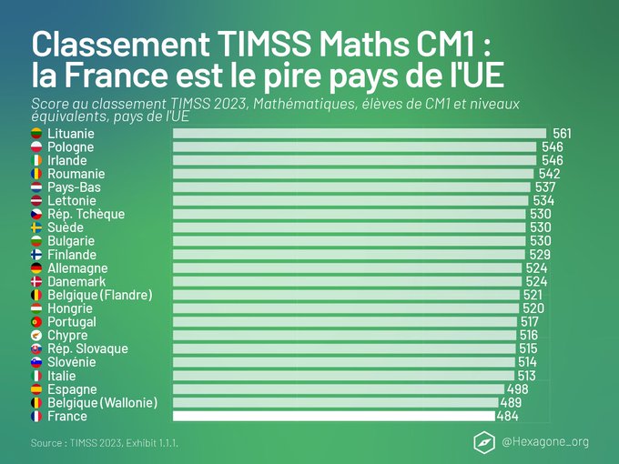 Mais pourquoi les élèves français sont-ils les derniers en mathématiques ?