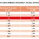 1er du TOP 10 des étrangers qui viennent se faire soigner en France : l’Algérie, ce pays qui insulte la France