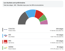 Élections législatives allemandes : résultats et conséquences