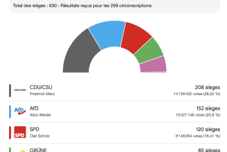Élections législatives allemandes : résultats et conséquences