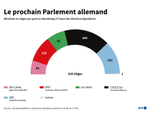 Allemagne : il faut que tout change pour que rien ne change