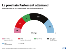 Allemagne : il faut que tout change pour que rien ne change