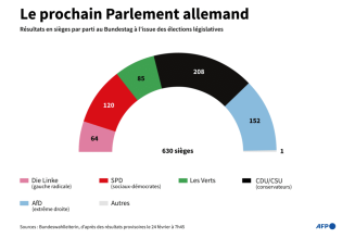 Allemagne : il faut que tout change pour que rien ne change