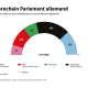 Allemagne : il faut que tout change pour que rien ne change