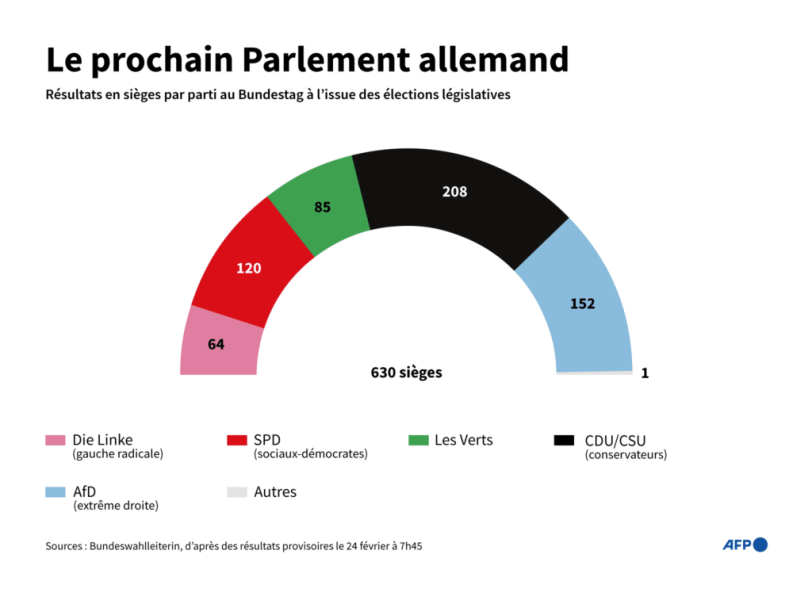 Allemagne : il faut que tout change pour que rien ne change