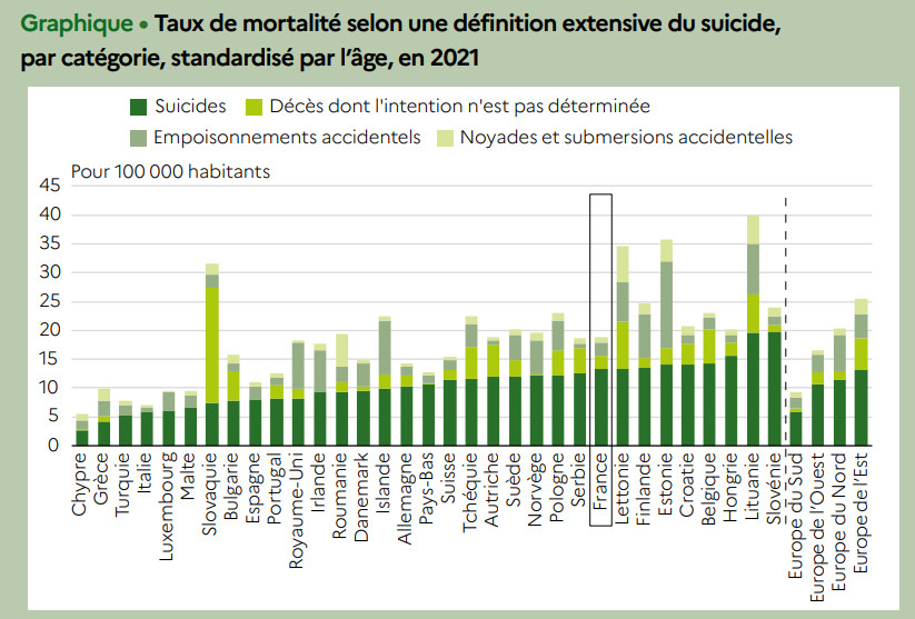 Le taux de suicide encore en hausse. Chez les jeunes, le suicide constitue la deuxième cause de mortalité