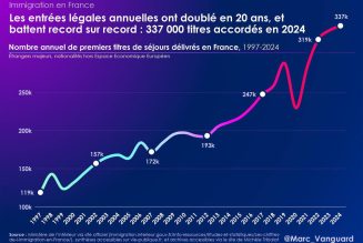 Le grand remplacement se poursuit