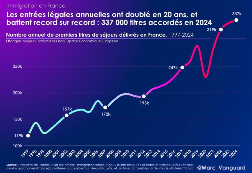 Le grand remplacement se poursuit