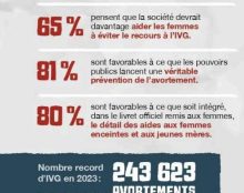 Les Français réclament une politique de prévention face à l’avortement