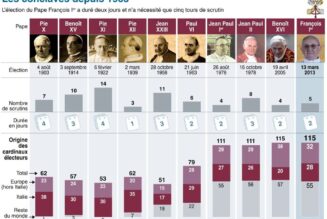 L’élection pontificale de Pie X à François