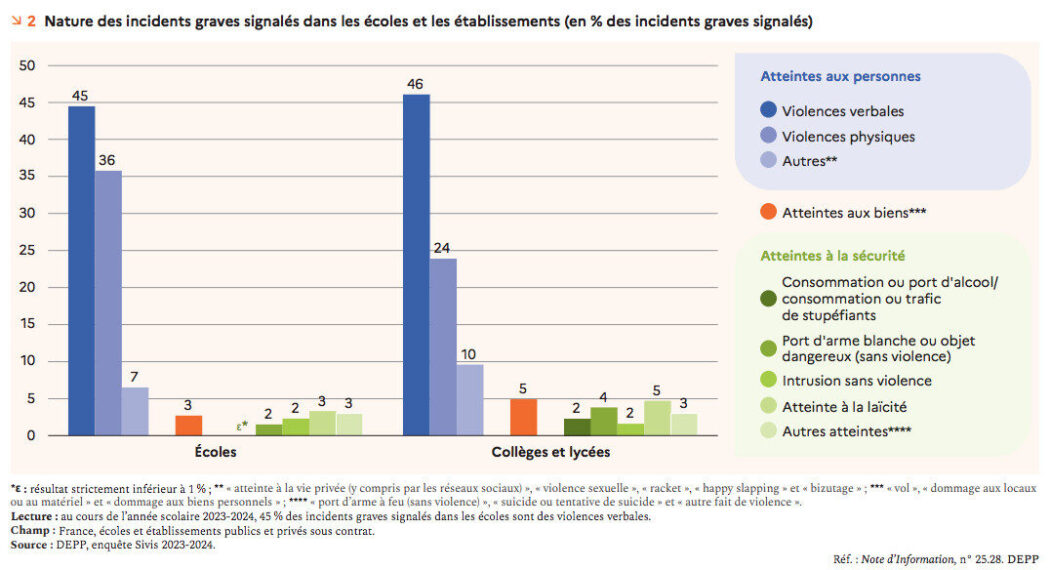 Les incidents graves sont plus élevés dans l’enseignement public que dans le privé sous contrat