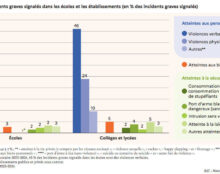 Les incidents graves sont plus élevés dans l’enseignement public que dans le privé sous contrat