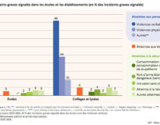 Les incidents graves sont plus élevés dans l’enseignement public que dans le privé sous contrat