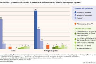Les incidents graves sont plus élevés dans l’enseignement public que dans le privé sous contrat