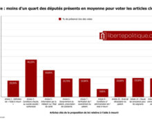 Euthanasie : une loi majeure votée dans un hémicycle presque vide
