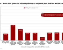 Euthanasie : une loi majeure votée dans un hémicycle presque vide