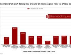 Euthanasie : une loi majeure votée dans un hémicycle presque vide