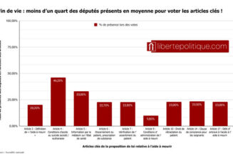 Euthanasie : une loi majeure votée dans un hémicycle presque vide