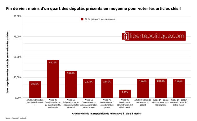 Euthanasie : une loi majeure votée dans un hémicycle presque vide