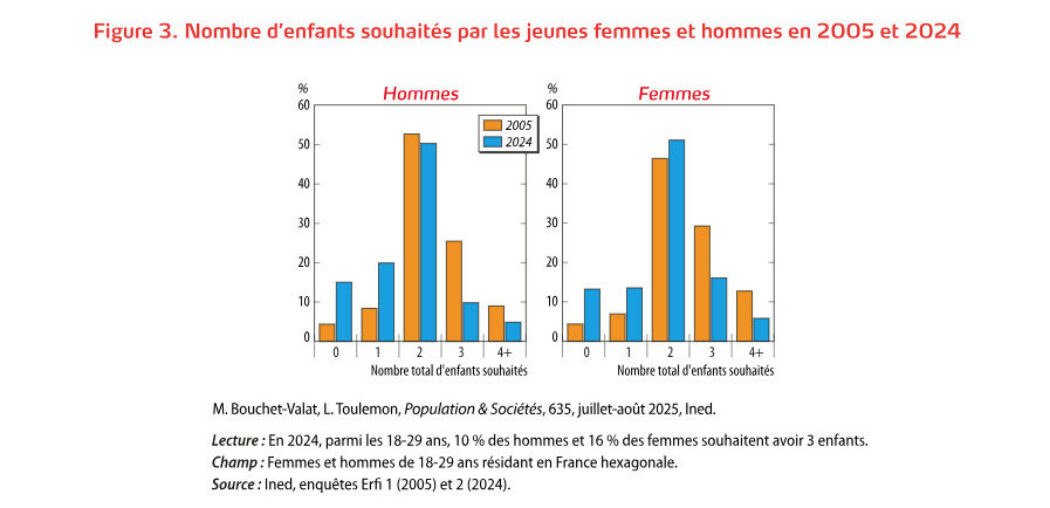 La baisse de la fécondité observée ces dernières années semble destinée à se poursuivre
