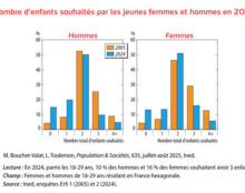 La baisse de la fécondité observée ces dernières années semble destinée à se poursuivre