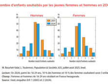La baisse de la fécondité observée ces dernières années semble destinée à se poursuivre