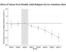 “Vatican II, en 1962-1965, a déclenché une baisse de la fréquentation catholique mondiale par rapport à celle des autres confessions”