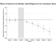“Vatican II, en 1962-1965, a déclenché une baisse de la fréquentation catholique mondiale par rapport à celle des autres confessions”