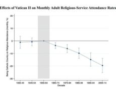 “Vatican II, en 1962-1965, a déclenché une baisse de la fréquentation catholique mondiale par rapport à celle des autres confessions”