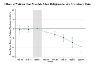 “Vatican II, en 1962-1965, a déclenché une baisse de la fréquentation catholique mondiale par rapport à celle des autres confessions”