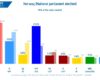Norvège : forte percée du FrP, “parti populiste de droite”