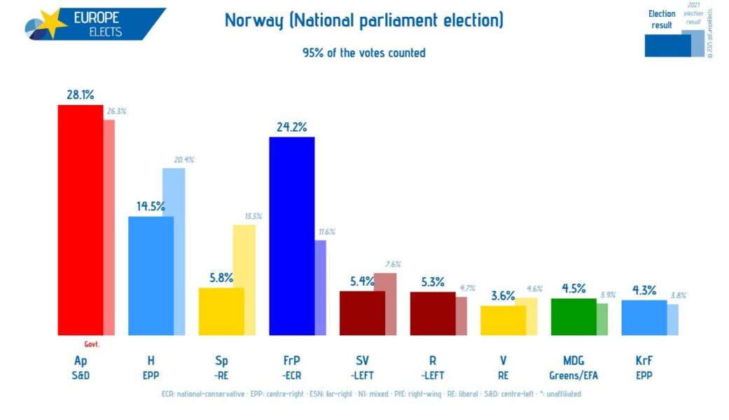 Norvège : forte percée du FrP, “parti populiste de droite”
