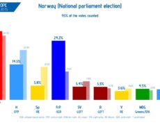 Norvège : forte percée du FrP, “parti populiste de droite”