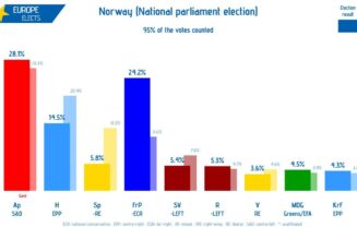 Norvège : forte percée du FrP, “parti populiste de droite”