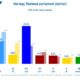 Norvège : forte percée du FrP, “parti populiste de droite”