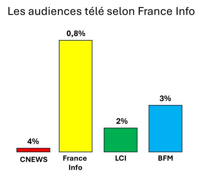 France intox s’enfonce dans la désinformation