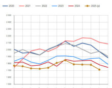La baisse du nombre de naissances se confirme