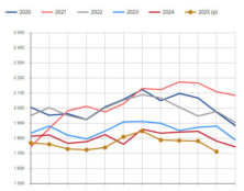 La baisse du nombre de naissances se confirme