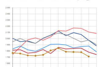 La baisse du nombre de naissances se confirme