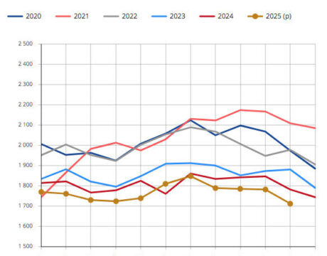 La baisse du nombre de naissances se confirme