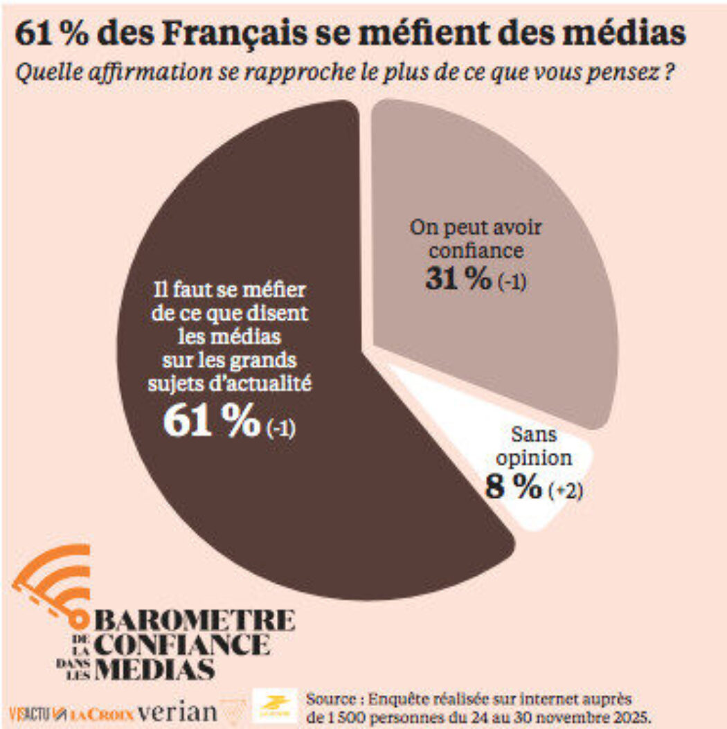 61 % des Français se méfient des médias