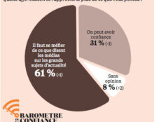 61 % des Français se méfient des médias