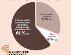 61 % des Français se méfient des médias