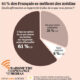 61 % des Français se méfient des médias