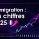 Immigration en France : de nouveaux records ont été battus en 2025