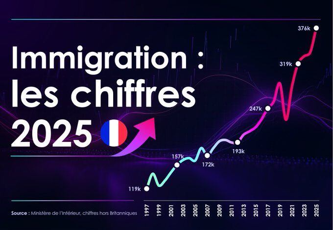 Immigration en France : de nouveaux records ont été battus en 2025
