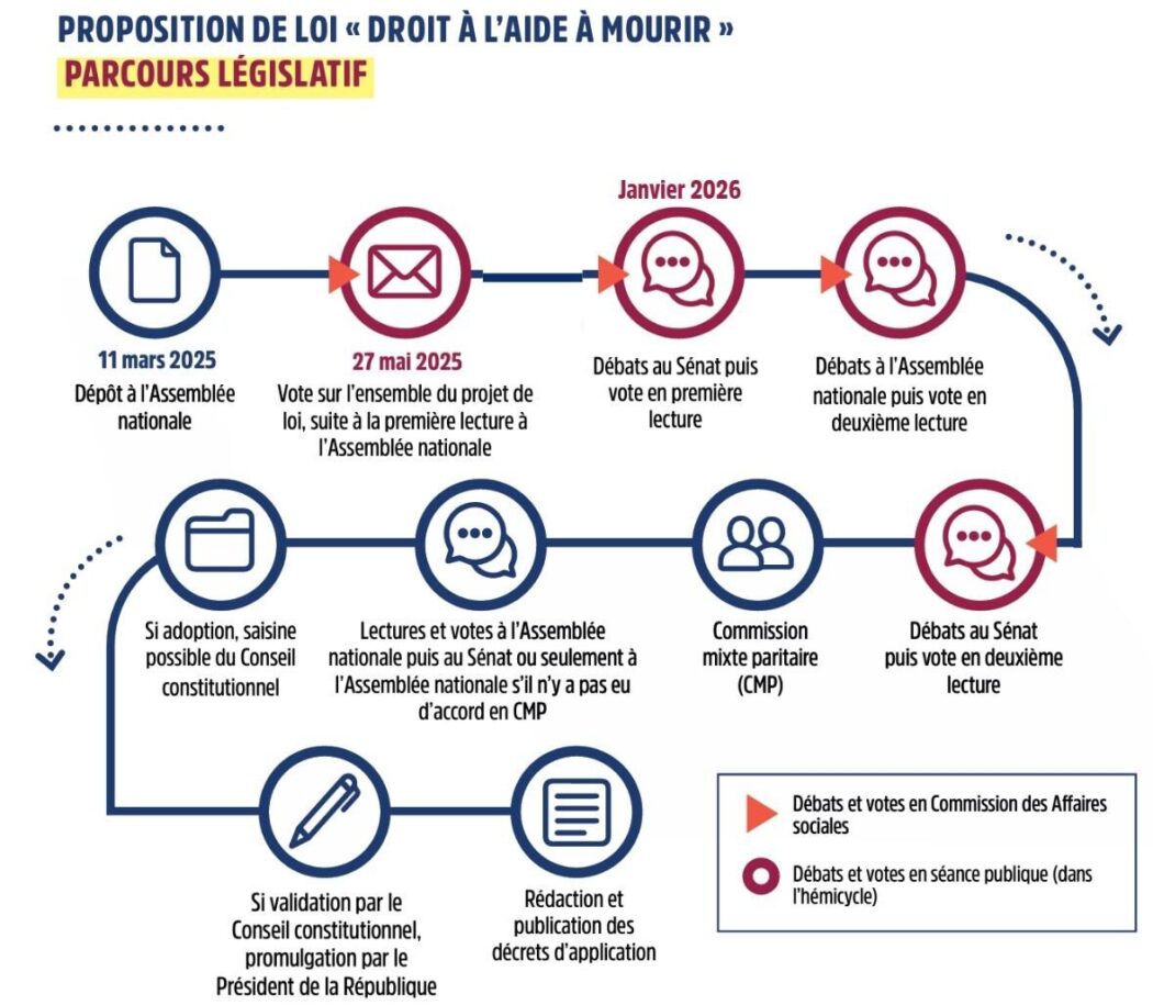 Le Sénat pourrait supprimer le suicide assisté, mais maintenir l’euthanasie