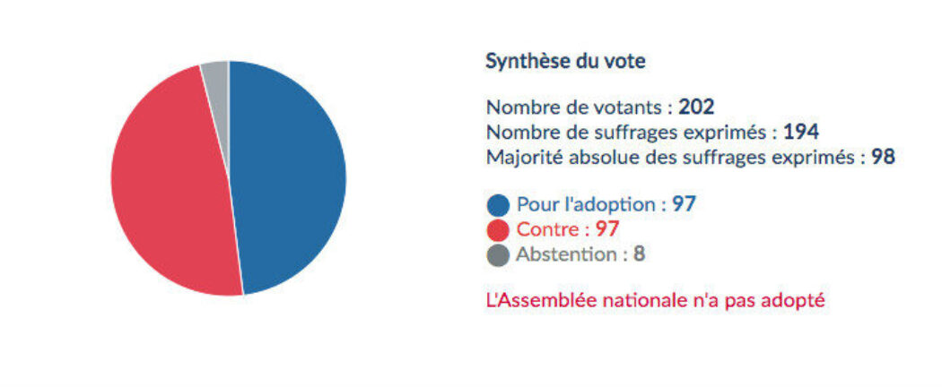 Rejet à une voix d’un délit d’incitation à l’euthanasie, destiné à protéger les personnes les plus vulnérables
