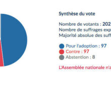Rejet à une voix d’un délit d’incitation à l’euthanasie, destiné à protéger les personnes les plus vulnérables